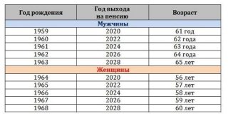 Стаж для пенсии для мужчин с 2019 года - последние новости минимальное количество пенсионных коэффициентов Стаж для пенсии для мужчин с 2019 года - последние новости минимальное количество пенсионных коэффициентов