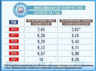 Стоимость пенсионного балла для начисления пенсии в 2019 году за начала реформы по Стоимость пенсионного балла для начисления пенсии в 2019 году за начала реформы по