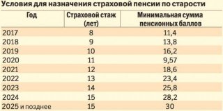 Стоимость пенсионного балла для начисления пенсии в 2019 году прибавка равна стоимости Стоимость пенсионного балла для начисления пенсии в 2019 году прибавка равна стоимости