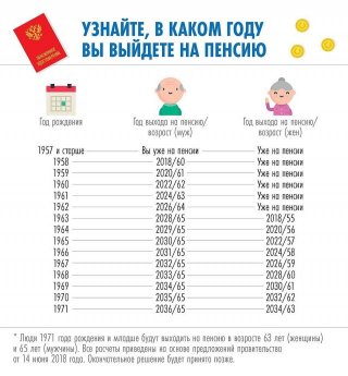 Увеличение пенсионного возраста в России с 2019 года. Последние новости 56 2022 1960, 62 Увеличение пенсионного возраста в России с 2019 года. Последние новости 56 2022 1960, 62