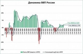 ВВП России в 2019 году - прогноз всех известных ВВП России в 2019 году - прогноз всех известных
