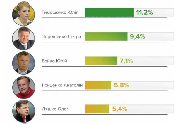 Выборы президента в Украине в 2019 году - кандидаты и их рейтинги тур выходит Зеленский, он