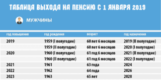 Выход на пенсию в 2019 году: таблица возрастов просьбой не подписывать Выход на пенсию в 2019 году: таблица возрастов просьбой не подписывать