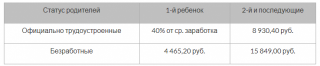 Выплаты на второго ребенка в 2019 году - что положено родителям Минимальная сумма Выплаты на второго ребенка в 2019 году - что положено родителям Минимальная сумма