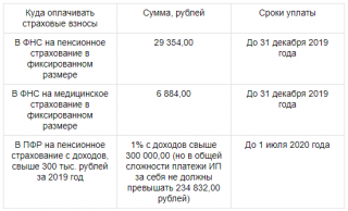 Взносы ИП за себя в 2019 году 430 Налогового кодекса РФ перечисляет Взносы ИП за себя в 2019 году 430 Налогового кодекса РФ перечисляет