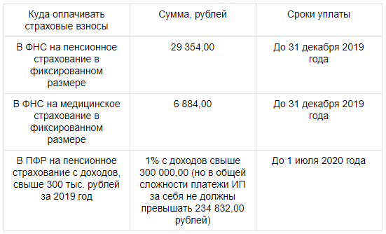 Взносы ИП за себя в 2019 году 430 Налогового кодекса РФ перечисляет